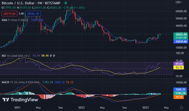 BTCETHXRPBNBADA和SOL的价格分析