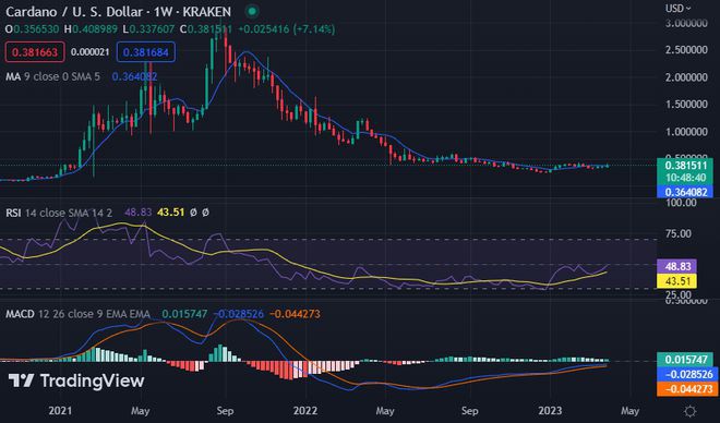 BTCETHXRPBNBADA和SOL的价格分析