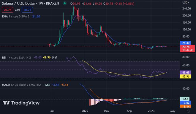 BTCETHXRPBNBADA和SOL的价格分析