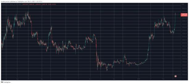 BTC自8月以来首次达到25000美原因是加密货币市场