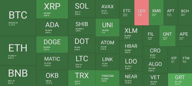 BTC自8月以来首次达到25000美原因是加密货币市场