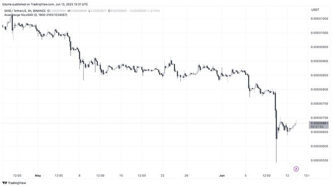 加密狂潮：鲸鱼累积1.5万亿SHIB引发价格飙升