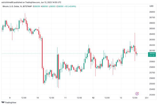 市场美联储利率暂停可能性接近95%BTC价格拒绝CPI提振