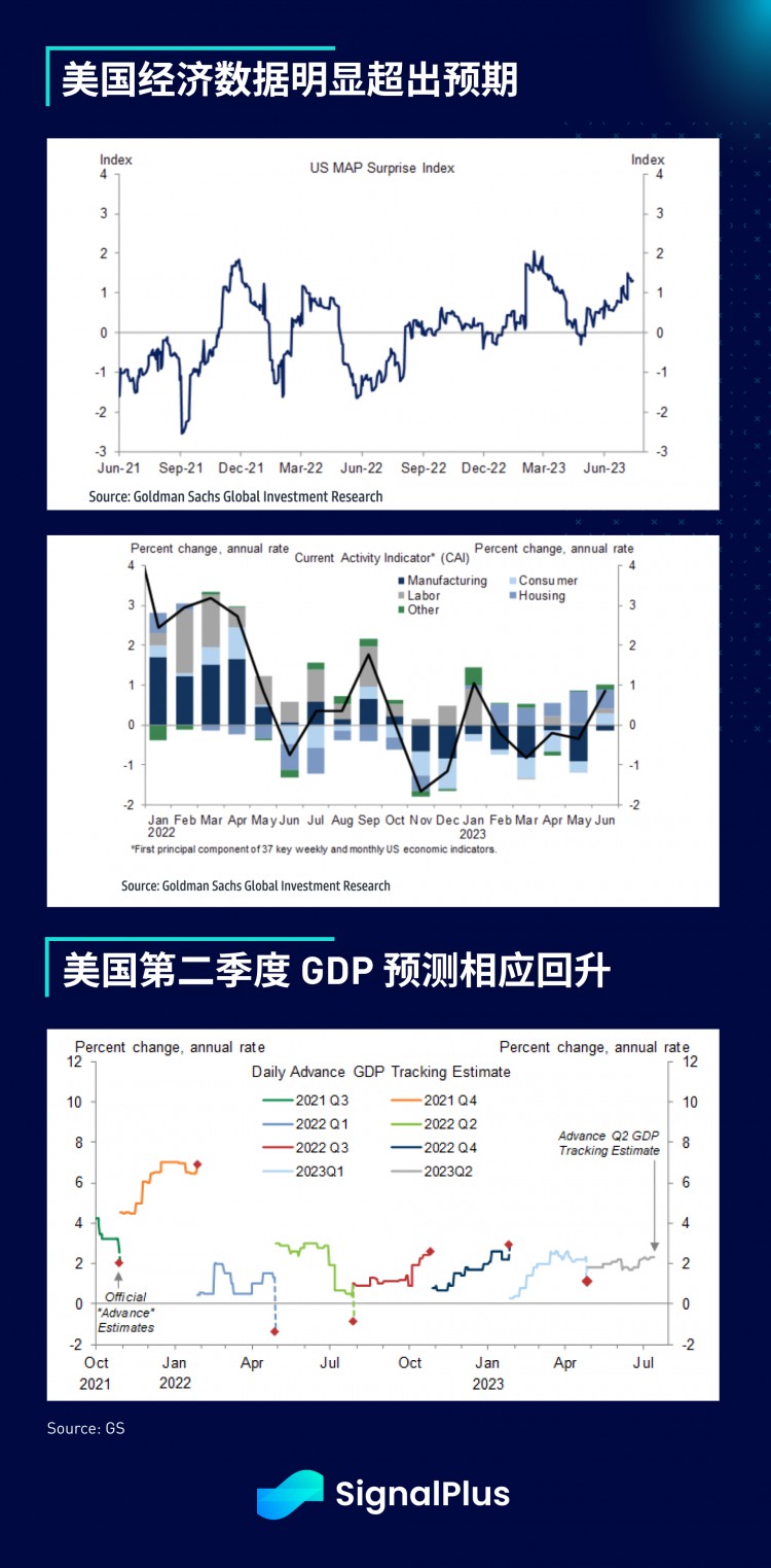 SignalPlus宏观研报(20230718)：美国经济好于预期市场依旧乐观