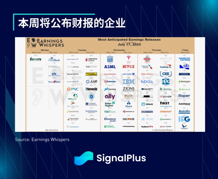 SignalPlus宏观研报(20230718)：美国经济好于预期市场依旧乐观