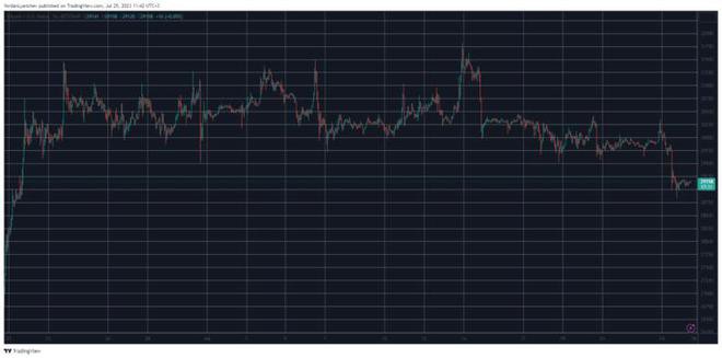 XRPSOLBCH每日下跌6%BTC挣扎在2.9万美元