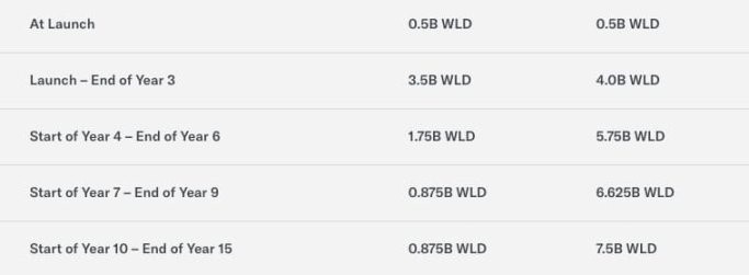 详解Worldcoin白皮书：WLD代币如何分配和释放？