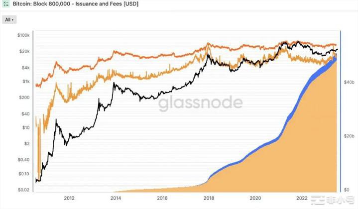 BTC：已开采800,000 个区块，以下是您需要了解的内容