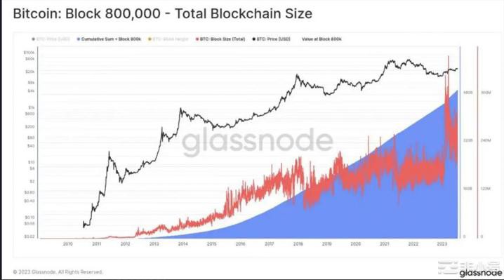 BTC：已开采800,000个区块以下是您需要了解的内容