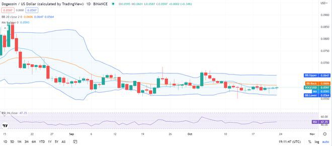 狗狗币：DOGE朝看涨方向移动价格为0.0597美元
