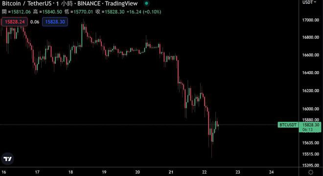 BTC跌破15500刷新近2年新低；币市流动性枯竭