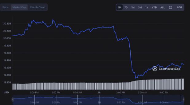 XRP市场一天内损失280亿美元是什么原因？