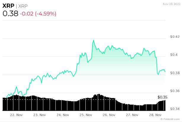 XRP市场一天内损失280亿美元是什么原因？