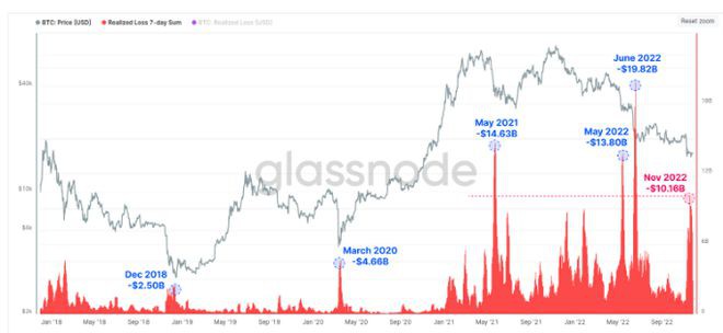 比特币投降比比皆是—数据显示已实现和未实现的损失创历史新高