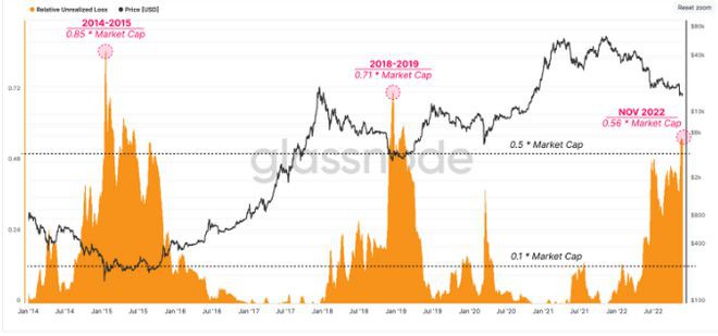 比特币投降比比皆是—数据显示已实现和未实现的损失创历史新高