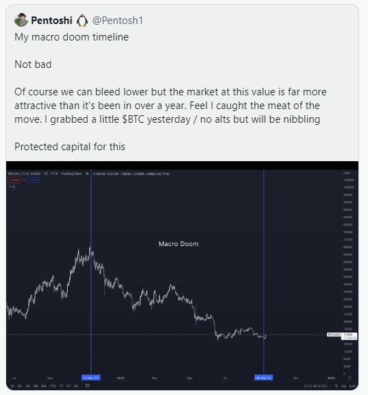 比特币(BTC)和Solana价格本周可能出现短期反弹！