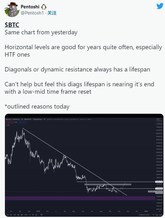 比特币(BTC)和Solana价格本周可能出现短期反弹！