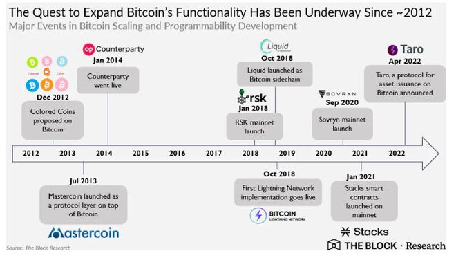 比特币如何构建DeFi