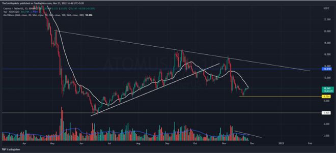 Cosmos 价格预测：Atom触及 20-DMA，等待下周