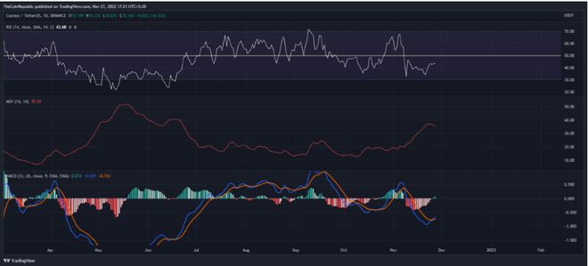 Cosmos价格预测：Atom触及20-DMA等待下周