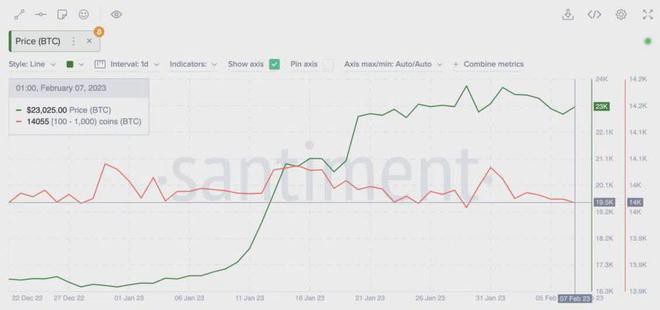 本月加密货币市场对比特币(BTC)价格有何看法？