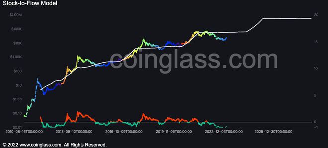 BTC减半「69%定律」显示：市场已触底将启动新一波涨幅