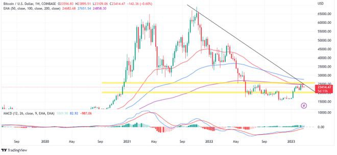 BTC价格预测——宏观云前景但加密货币的通胀担忧结束了吗？