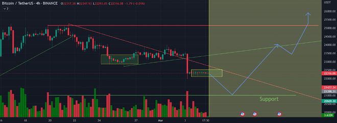 BTCETH和XRP价格下周将达到这些水平！