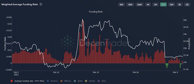 比特币价格处于震荡区——本周关于BTC的5件事