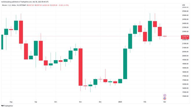 比特币价格处于震荡区——本周关于BTC的5件事