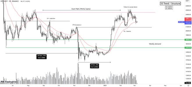 比特币价格处于震荡区——本周关于BTC的5件事