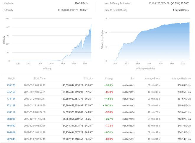 比特币价格处于震荡区——本周关于BTC的5件事