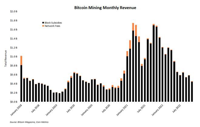 这六张图表显示了比特币（BTC）矿业如何经受住熊市