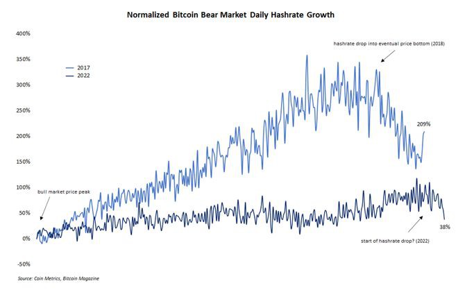 这六张图表显示了比特币（BTC）矿业如何经受住熊市