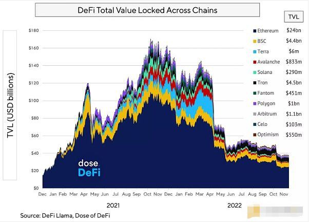 2022DeFi年终总结及未来展望