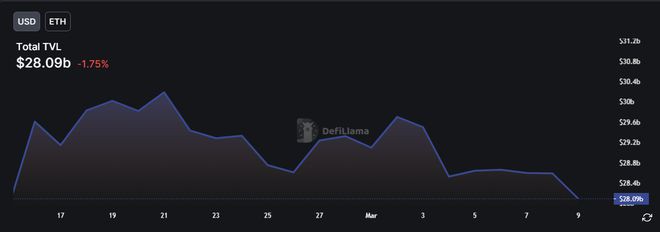 为什么今天的以太坊（ETH）价格下跌？