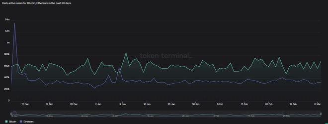 为什么今天的以太坊（ETH）价格下跌？