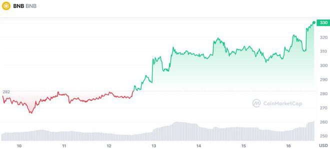 币安币预测因为BNB在一周内上涨17%——是时候买入了吗？