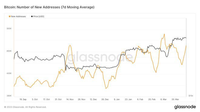 分析比特币(BTC)的增长潜力因为指标提供了截然不同的故事