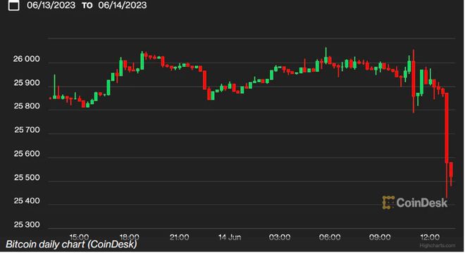 突然一波大跌！比特币失守2.5万美元以太坊下挫逾5%