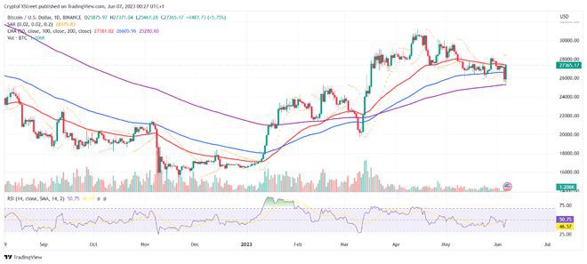 交易员冻结Binance.USBTC仍回升27,000美元