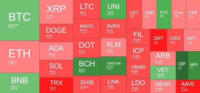 BSV每日飙升11%BTC反弹2.9万美元