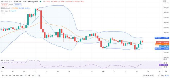 SOL价格分析：SOL上涨因为它在32美元处获得积极势头