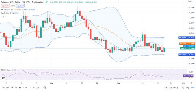 SOL价格分析：SOL上涨因为它在32美元处获得积极势头