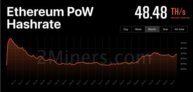 以太坊分叉代币ETHPoW在智能合约被黑后攀升150%