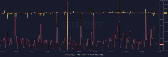 XRP比过去一周下跌了25%但很少受到休眠的影响