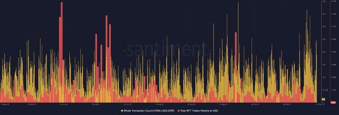 XRP比过去一周下跌了25%但很少受到休眠的影响