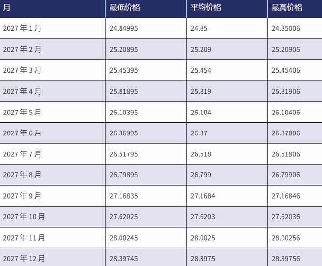 2022-2030年：ERN价格会很快达到10美元吗？