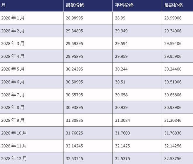 2022-2030年：ERN价格会很快达到10美元吗？