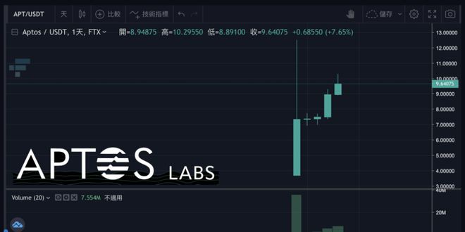 单日再飙涨30%！APT冲破10美元；主网交易逾920万笔